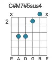 Guitar voicing #2 of the C# M7#5sus4 chord